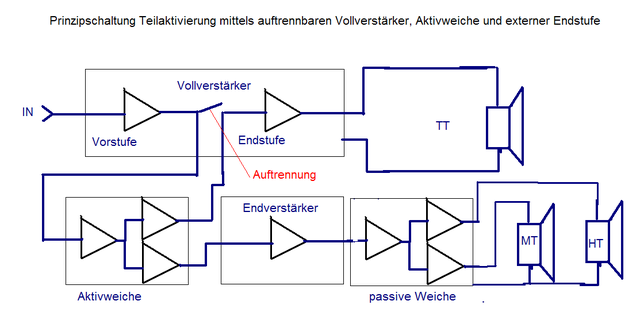 Prinzipschaltung Teilaktiv Mit Auftrennbaren Vollverstärker, AktivWeiche Und Externer Endstufe + Passiveweiche