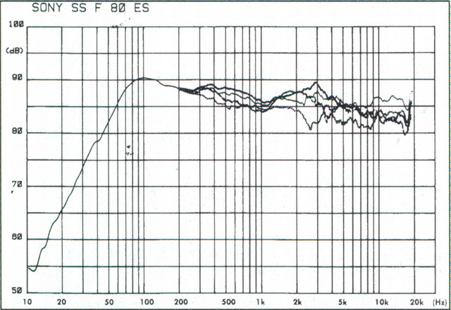 Sony SS-F80ES - Frequenzverlauf