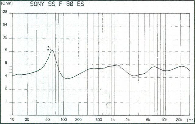 Sony SS-F80ES - Impedanz