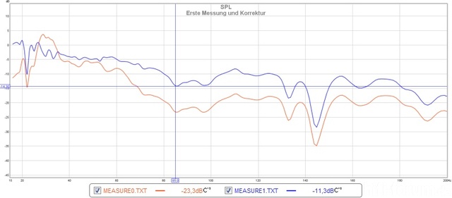 Erste Messung Und Korrektur