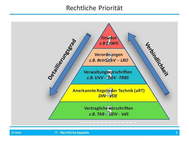 Anerkannte Regeln Der Technik [Fo1]