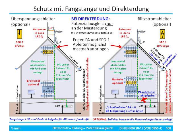 Blitzschutz, Erdung und Potenzialausgleich