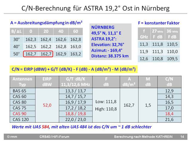 C/N fr Empfang von 19,2 E an CAS-Antennen in Nrnberg_V2