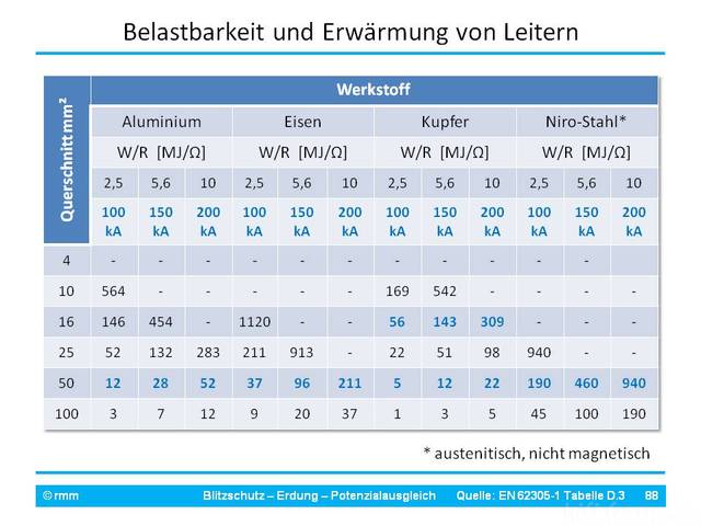 DIN EN 62305 (VDE 0185-305): Belastbarkeit & Erwärmung Von Erdleitern