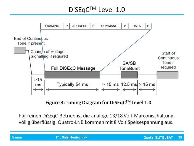 DiSEqC 1.0-Befehl
