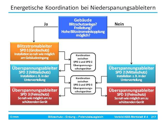 Energetische Koordination [Fo217]