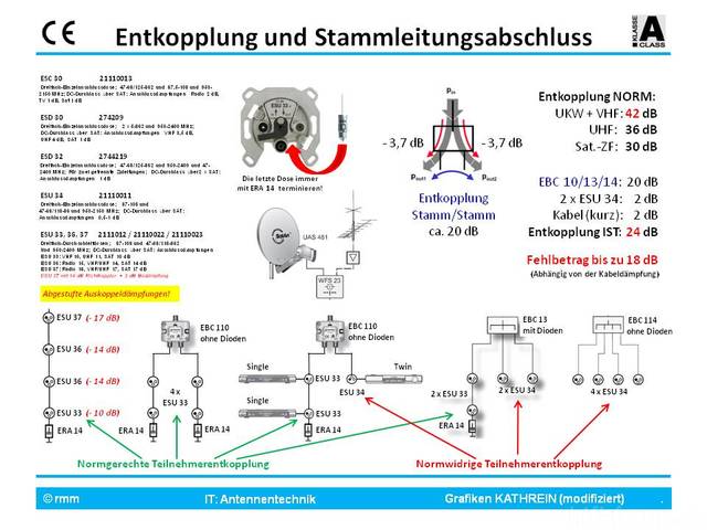 Entkopplung Bei UniCable