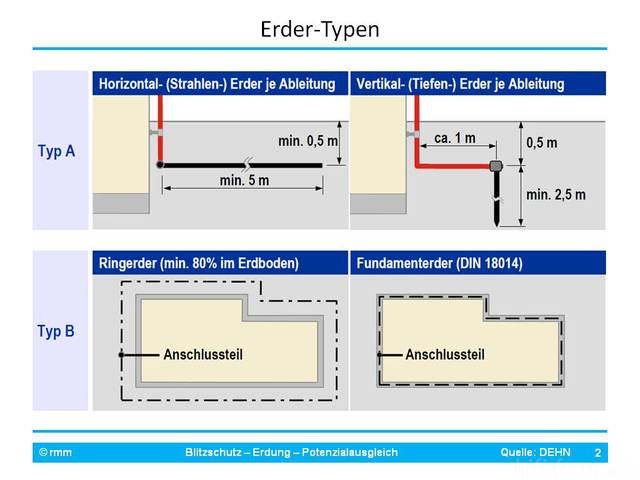 Erder Typ A Und B