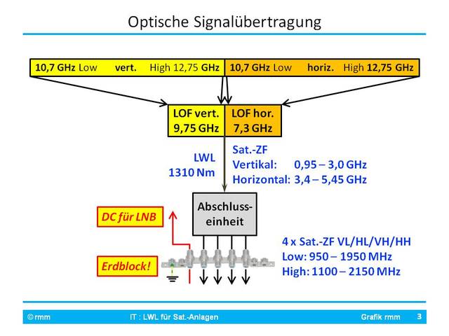 Erdung + PA mit Opto-LNB