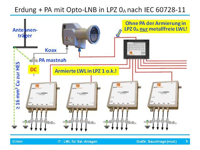 Erdung + PA mit Opto-LNB