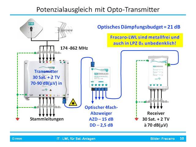 Erdung + PA Mit Opto-LNB