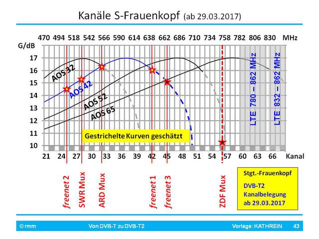 Für Digitalempfang Nur Eingeschränkt Taugliche Kanalgruppenantennen