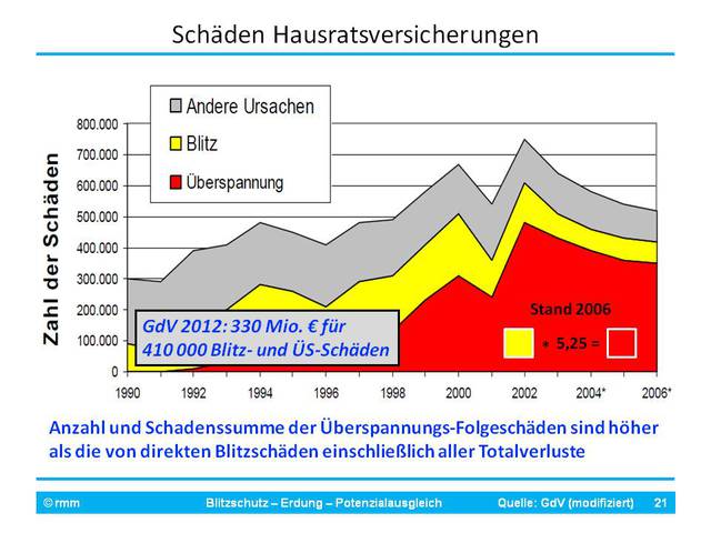 GdV Hausratsschäden Bis 2006