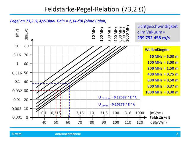 Relationen Dipol-Spannung/-pegel Zu Feldstärke