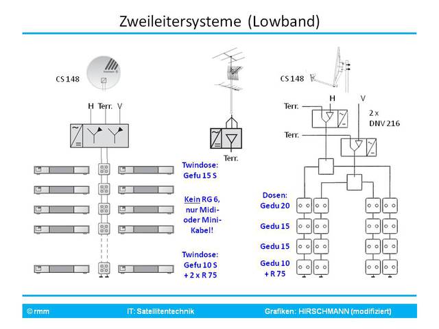 Veraltete Zweileitersysteme fr Lowbandempfang