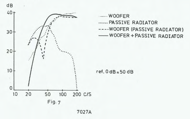 Philips 22RH457 Passivstrahler Frequenzgang