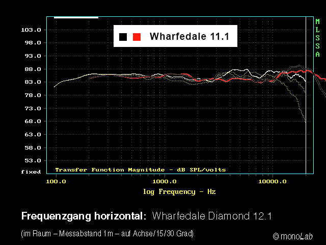 Wharfedale 11 1 Vs 12 1