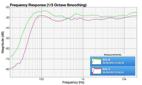 Presonus ERIS 5 8 Messung