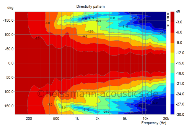 Directivity Hor