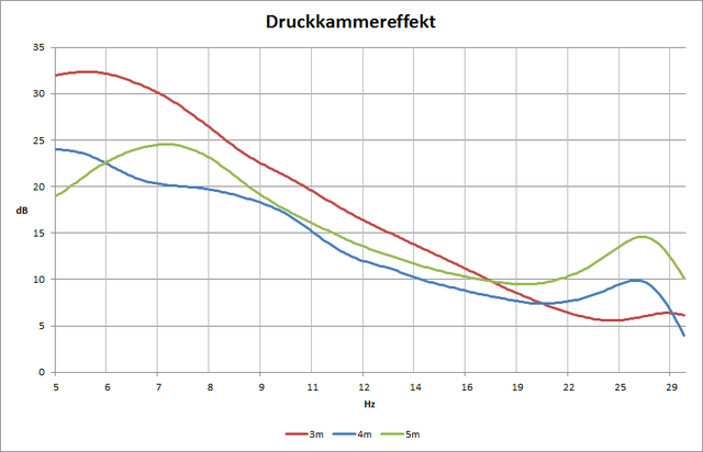 Roomgain Differenz Alle