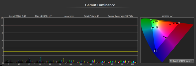 Luminance