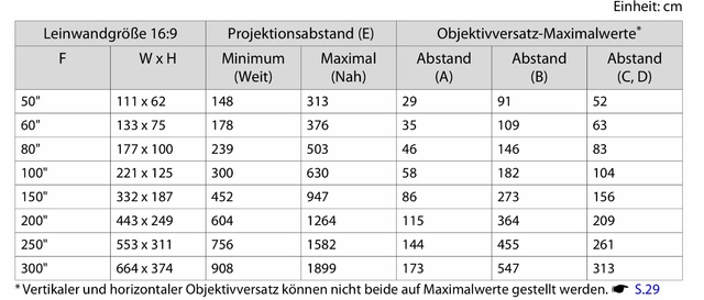 Projektionsabstand Epson EH-TW7400