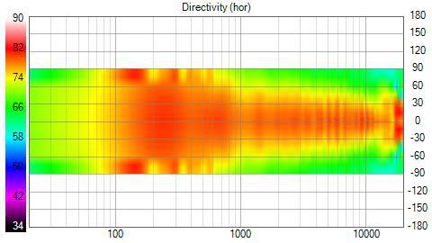 Disco M 0 90G Directivity (hor)