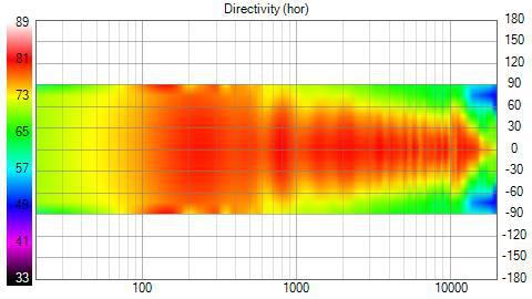 LYC 0 90G Directivity (hor)