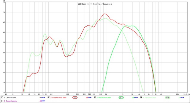 Aktiv Mit Einzelchassis