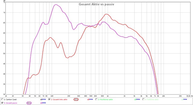 Aktiv Vs Passiv