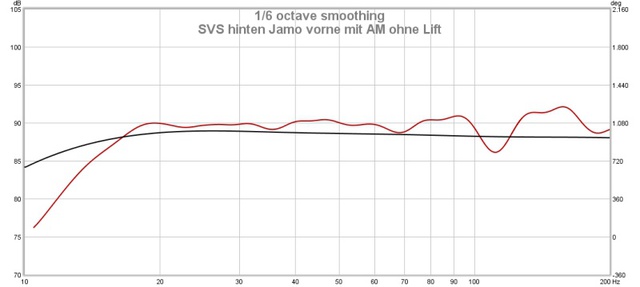 SVS hinten Jamo vorne mit AM ohne Lift