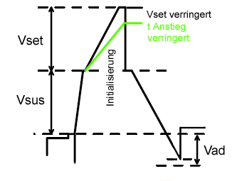 Initialisierung - Vsus-Vset Signalwave