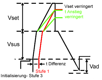 Initialisierungsstufen 1 und 3  Vsus-Vset Signalwave