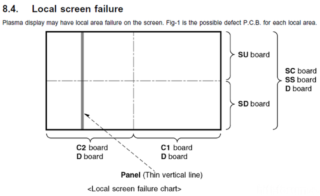 Local screen failure