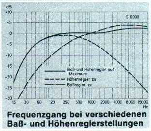 Grundig C6000 Klangregler