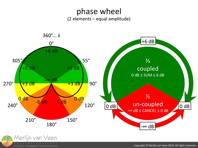 Phase Wheel