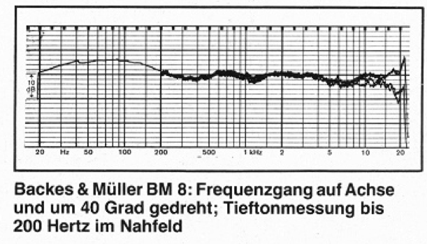 B&M BM 8 Frequenzgang