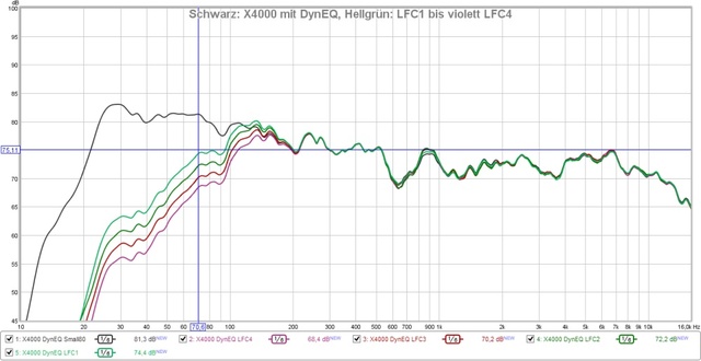 Audyssey LFC Vergleich Stufe 1-4