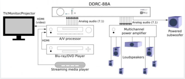 Dirac Live DDRC-88A