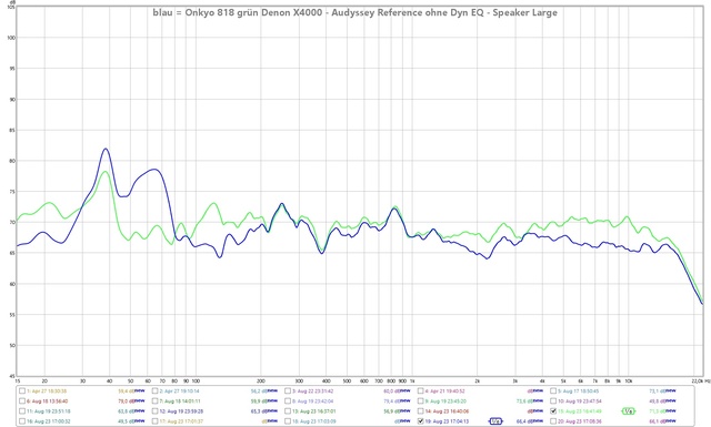 Onkyo 818 vs Denon X4000