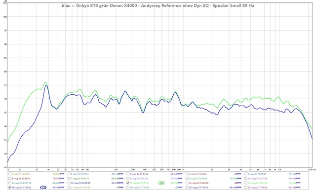 Onkyo 818 vs Denon X4000