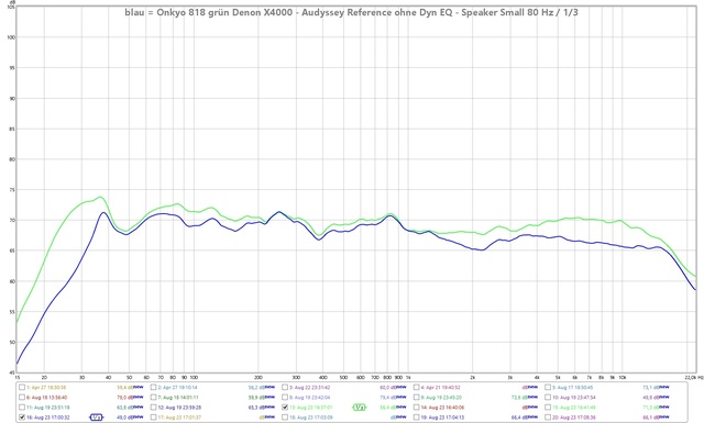 Onkyo 818 Vs Denon X4000