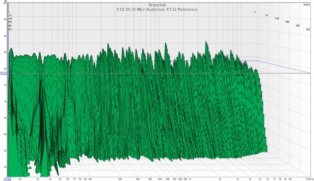 XTZ 99.36 Mk2 nach Audyssey XT32 Korrektur