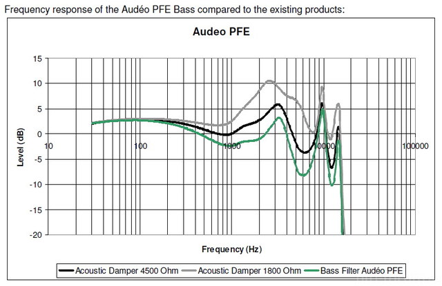 5ec770f9 Audeo PFE Bass   Frequency Response