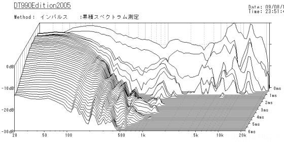 DT990Edition2005 Accumulate