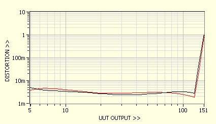 Dynamic Power Output Vs Distortion 31646474746