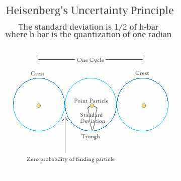 Heisenbergsche_Unschaerferelation