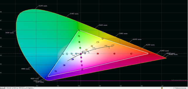 ISF2 135cdm2 CIE Chart