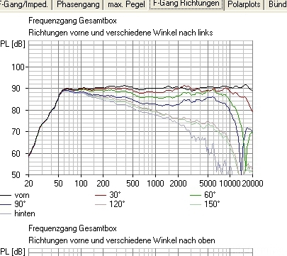 Richtung