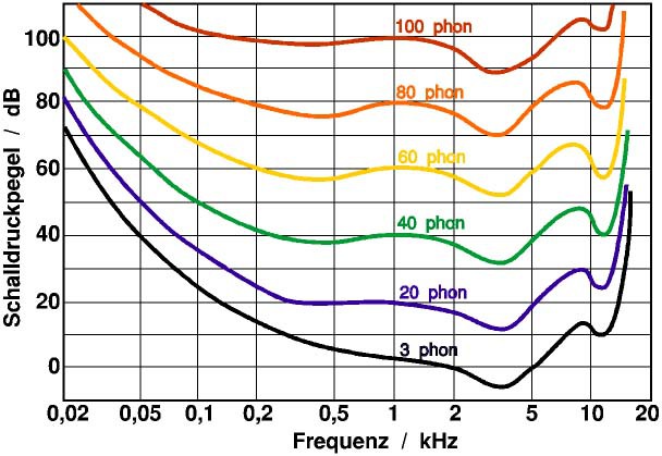 Akustik Db2phon